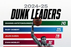 上赛季扣篮榜🔥字母哥领跑戈贝尔第二 阿门&OG是唯二上榜非中锋